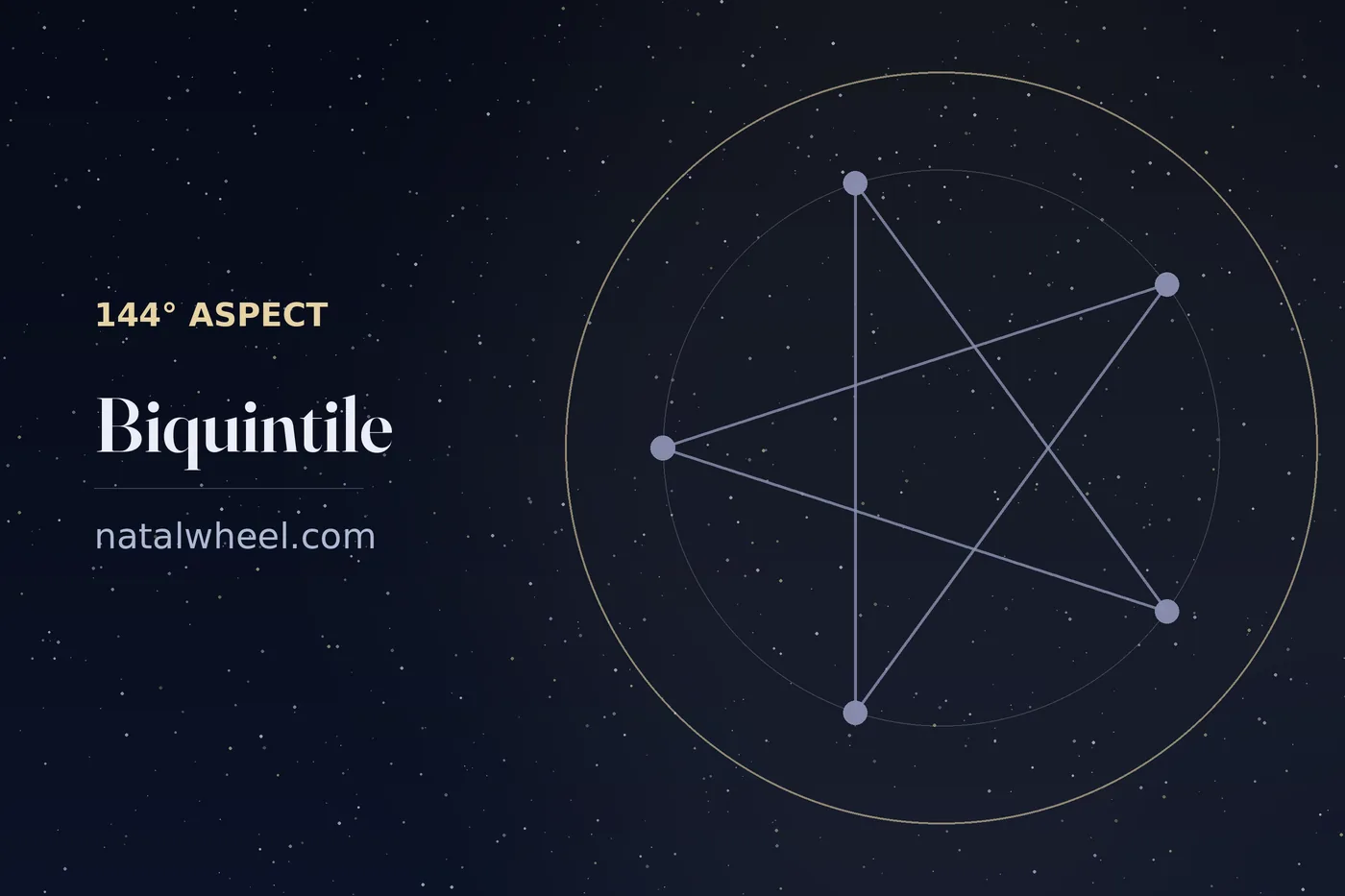 The biquintile drawn on a chart wheel