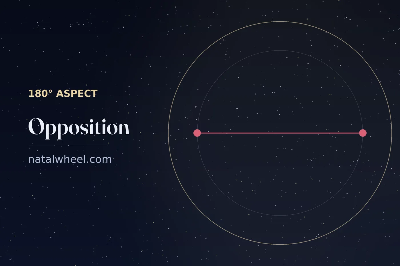 The opposition drawn on a chart wheel