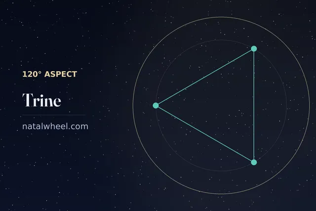 Aspects between planets