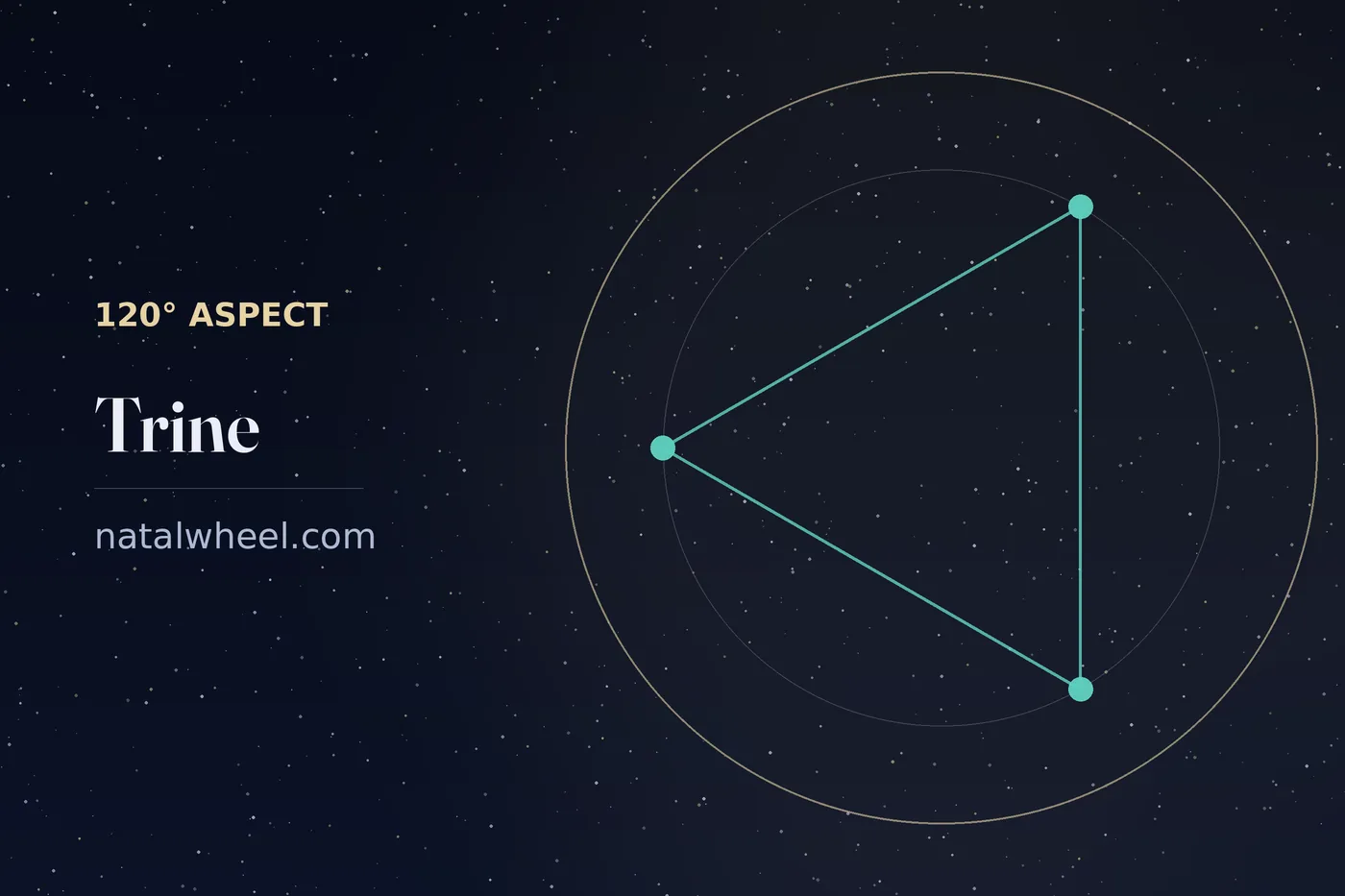The trine drawn on a chart wheel